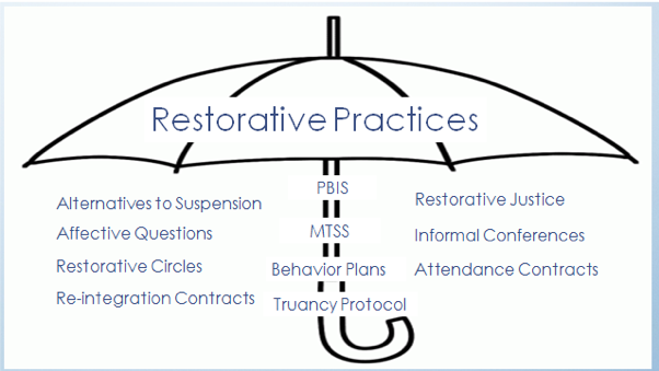 Restorative Practices